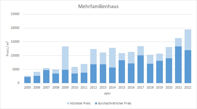 München - Maxvorstadt Mehrfamilienhaus kaufen verkaufen Preis Bewertung Makler 2019 2020 2021 2022 www.happy-immo.de