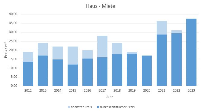 Mietwohnung München Mietpreis Makler mieten vermieten www.happy-immo.de 2019 2020 2021 2022 2023