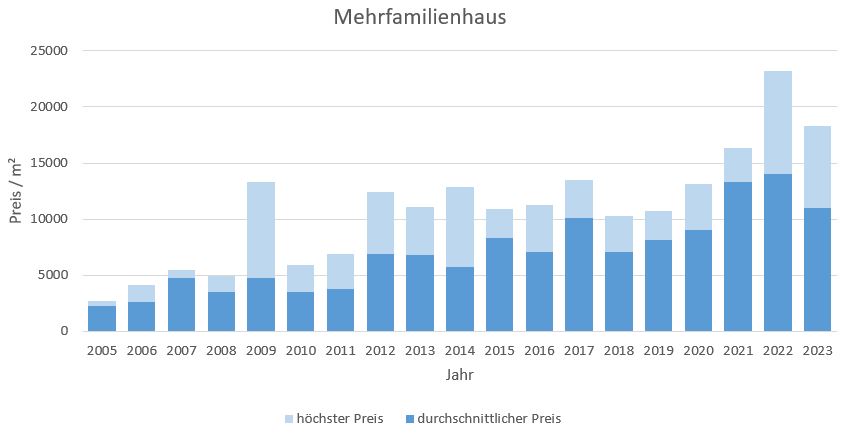München - Maxvorstadt Mehrfamilienhaus kaufen verkaufen Preis Bewertung Makler 2019 2020 2021 2022 2023 www.happy-immo.de