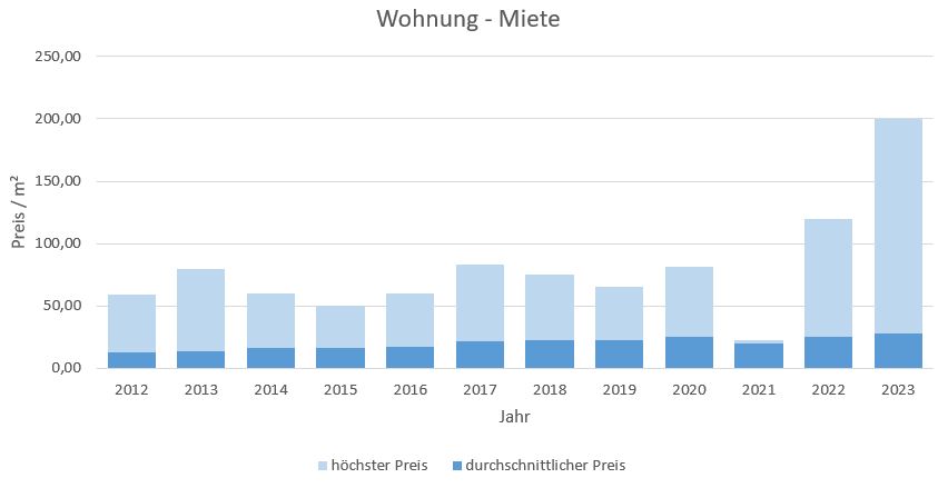 Mietwohnung München Mietpreis Makler mieten vermieten www.happy-immo.de 2019 2020 2021 2022 2023