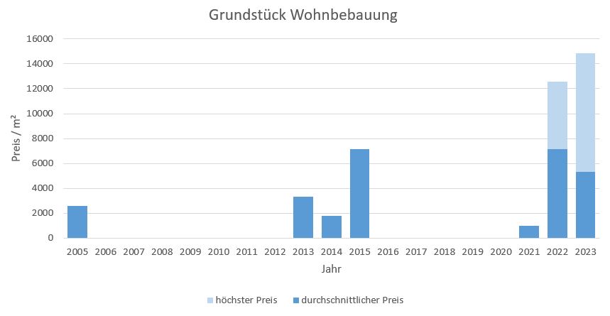 München - Maxvorstadt Grundstück kaufen verkaufen Preis Bewertung Makler 2019 2020 2021 2022 2023 2024 www.happy-immo.de