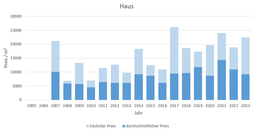 München - Maxvorstadt Haus kaufen verkaufen Preis Bewertung Makler 2019 2020 2021 2022 2023 2024 www.happy-immo.de