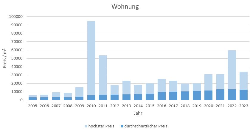 München - Maxvorstadt Wohnung kaufen verkaufen Preis Bewertung Makler 2019 2020 2021 2022 2023 2024 www.happy-immo.de