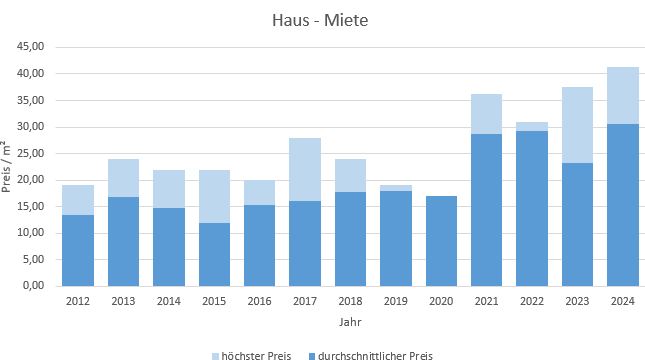 Mietwohnung München Mietpreis Makler mieten vermieten www.happy-immo.de 2019 2020 2021 2022 2023 2024