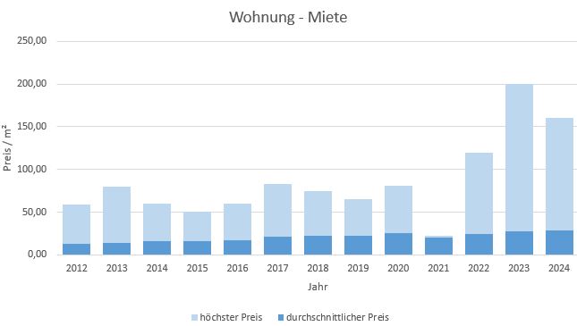 Mietwohnung München Mietpreis Makler mieten vermieten www.happy-immo.de 2019 2020 2021 2022 2023 2024