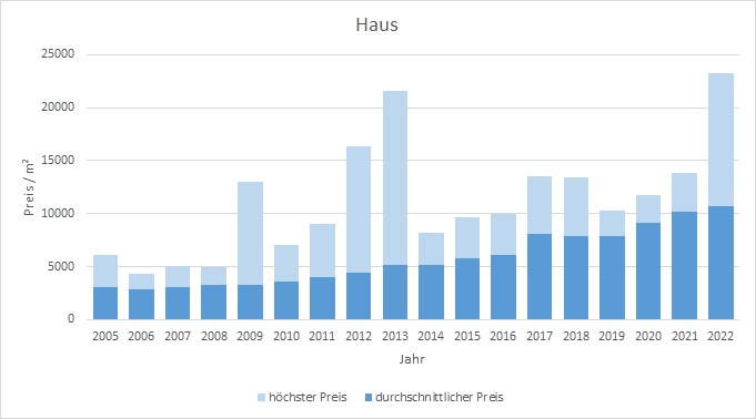 München - Milbertshofen - Am Hart Haus kaufen verkaufen Preis Bewertung Makler 2019 2020 2021 2022 www.happy-immo.de