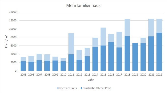 München - Milbertshofen - Am Hart Mehrfamilienhaus kaufen verkaufen Preis Bewertung 2019 2020 2021 2022Makler www.happy-immo.de