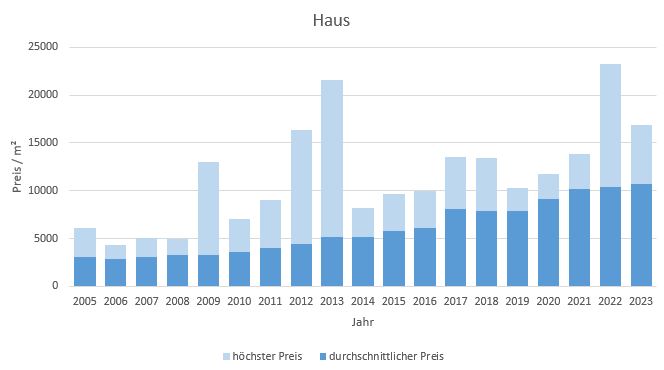 München - Milbertshofen - Am Hart Haus kaufen verkaufen Preis Bewertung Makler 2019 2020 2021 2022 2023 www.happy-immo.de