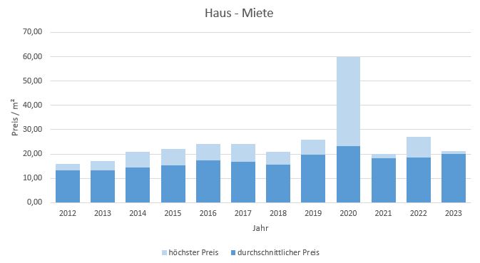 München - Milbertshofen - Am Hart Haus mieten vermieten Preis Bewertung Makler 2019 2020 2021 2022 2023 www.happy-immo.de