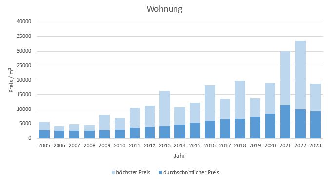 München - Milbertshofen - Am Hart Wohnung kaufen verkaufen Preis Bewertung Makler 2019 2020 2021 2022 2023 www.happy-immo.de