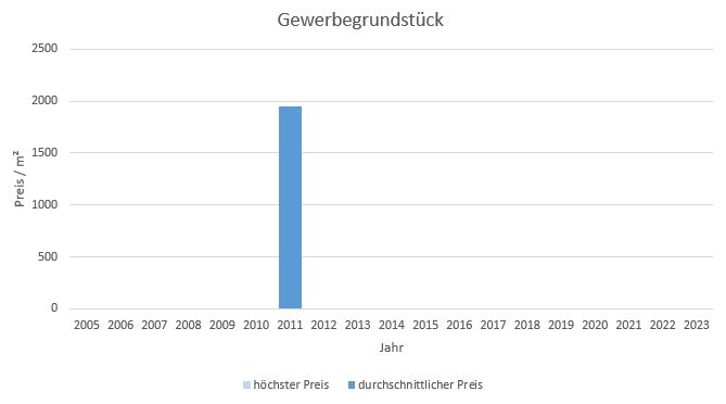München - Milbertshofen - Am Hart Gewerbegrundstück kaufen verkaufen Preis Bewertung 2019 2020 2021 2022 2023 Makler www.happy-immo.de