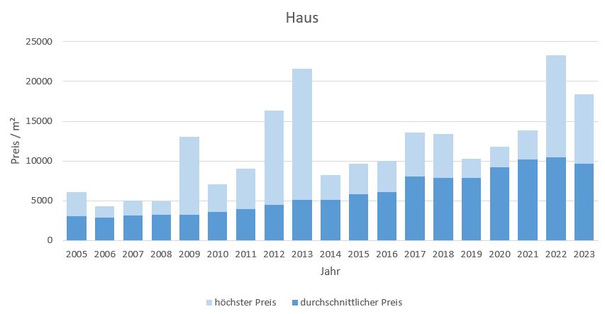 München - Milbertshofen - Am Hart Haus kaufen verkaufen Preis Bewertung Makler 2019 2020 2021 2022 2023 www.happy-immo.de