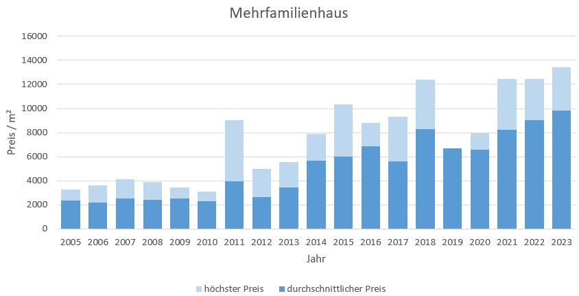 München - Milbertshofen - Am Hart Mehrfamilienhaus kaufen verkaufen Preis Bewertung 2019 2020 2021 2022 2023 Makler www.happy-immo.de