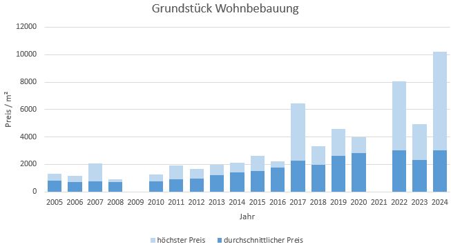 München - Milbertshofen - Am Hart Grundstück kaufen verkaufen Preis Bewertung 2019 2020 2021 2022 2023 2024 Makler www.happy-immo.de