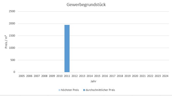 München - Milbertshofen - Am Hart Gewerbegrundstück kaufen verkaufen Preis Bewertung 2019 2020 2021 2022 2023 2024 Makler www.happy-immo.de