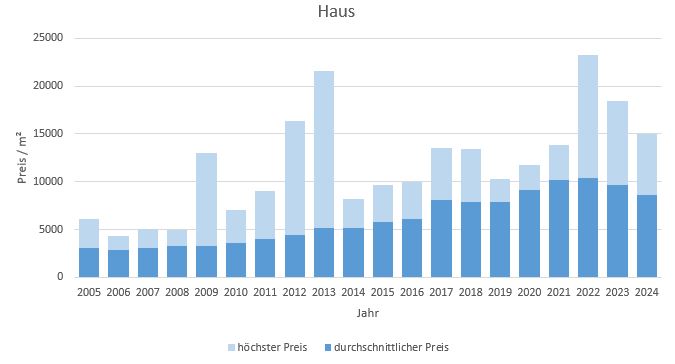 München - Milbertshofen - Am Hart Haus kaufen verkaufen Preis Bewertung Makler 2019 2020 2021 2022 2023 2024 www.happy-immo.de