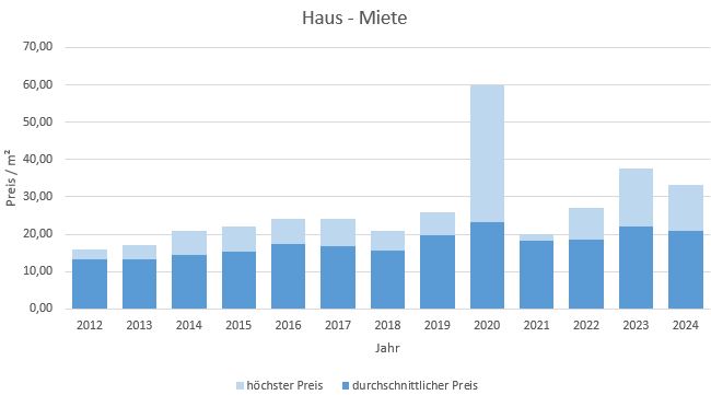 München - Milbertshofen - Am Hart Haus mieten vermieten Preis Bewertung Makler 2019 2020 2021 2022 2023 2024 www.happy-immo.de