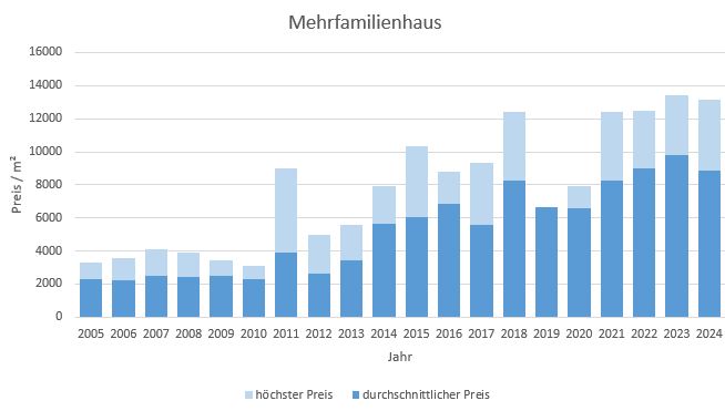 München - Milbertshofen - Am Hart Mehrfamilienhaus kaufen verkaufen Preis Bewertung 2019 2020 2021 2022 2023 2024 Makler www.happy-immo.de