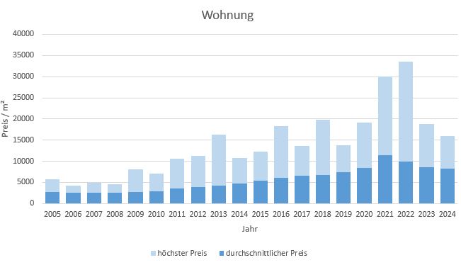 München - Milbertshofen - Am Hart Wohnung kaufen verkaufen Preis Bewertung Makler 2019 2020 2021 2022 2023 2024 www.happy-immo.de 