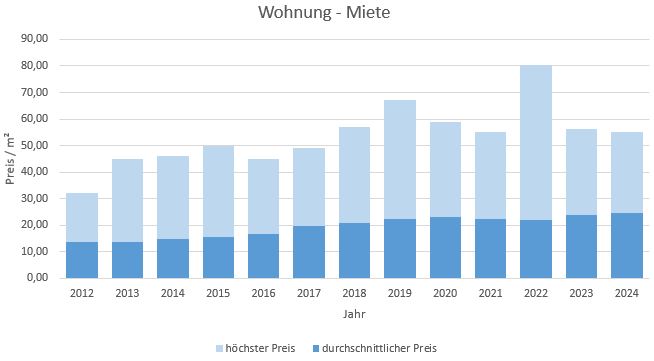 München - Milbertshofen - Am Hart Wohnung mieten vermieten Preis Bewertung 2019 2020 2021 2022 2023 2024 Makler www.happy-immo.de