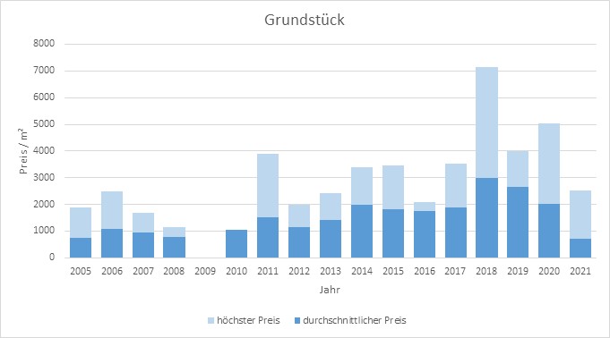 München - Moosach Grundstück kaufen verkaufen Preis Bewertung Makler 2019 2020 2021 www.happy-immo.de