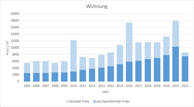 München - Moosach Wohnung kaufen verkaufen Preis Bewertung Makler 2019 2020 2021 2022  www.happy-immo.de