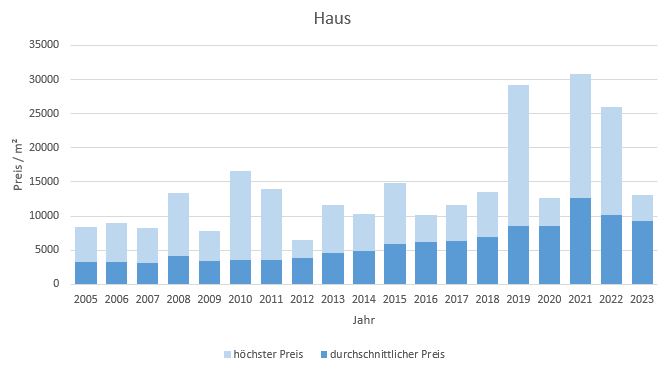 München - Moosach Haus kaufen verkaufen Preis Bewertung Makler www.happy-immo.de 2019 2020 2021 2022 2023