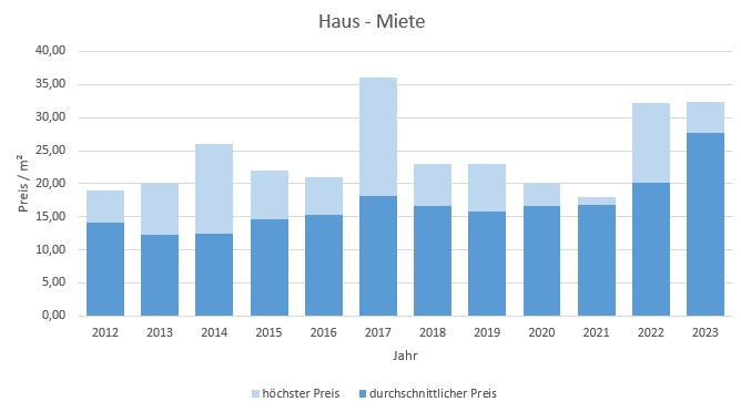 München - Moosach Haus mieten vermieten Preis Bewertung Makler www.happy-immo.de 2019 2020 2021 2022  2023