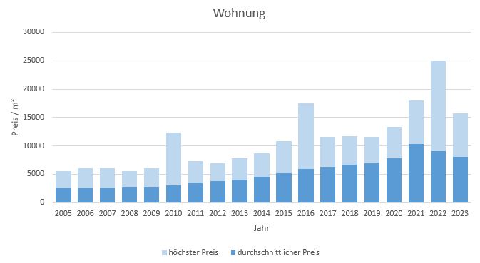 München - Moosach Wohnung kaufen verkaufen Preis Bewertung Makler 2019 2020 2021 2022  2023 www.happy-immo.de