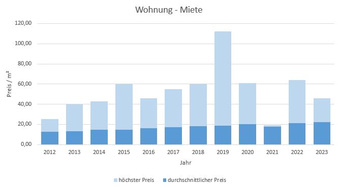 München - Moosach Wohnung mieten vermieten Preis Bewertung Makler 2019 2020 2021 2022 2023 www.happy-immo.de