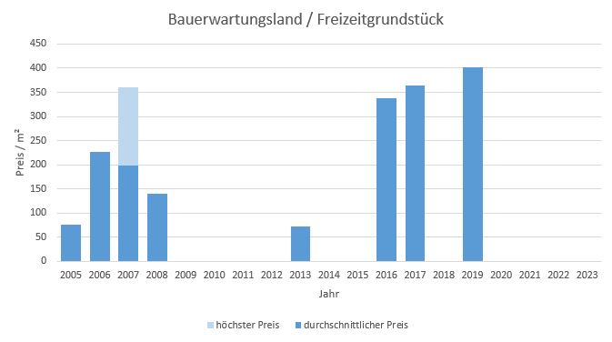 München - Moosach Bauerwartungsland kaufen verkaufen Preis Bewertung Makler 2019 2020 2021 2022 2023  www.happy-immo.de