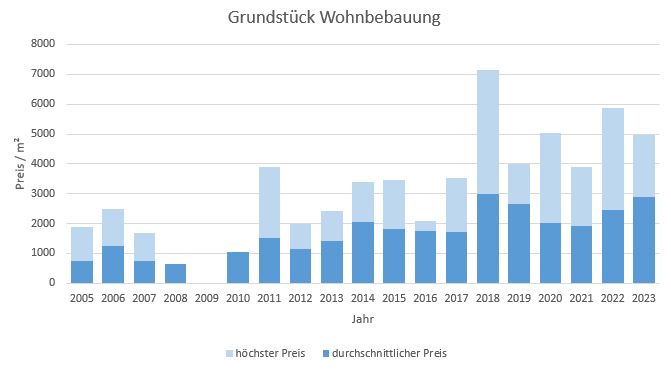 München - Moosach Grundstück kaufen verkaufen Preis Bewertung Makler 2019 2020 2021 2022 2023  www.happy-immo.de