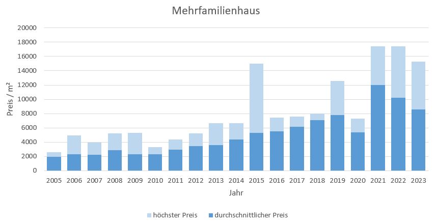 München - Moosach Mehrfamilienhaus kaufen verkaufen Preis Bewertung Makler 2019 2020 2021 2022 2023 www.happy-immo.de