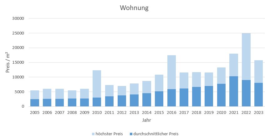 München - Moosach Wohnung kaufen verkaufen Preis Bewertung Makler 2019 2020 2021 2022  2023 www.happy-immo.de