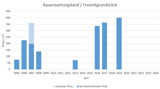 München - Moosach Bauerwartungsland kaufen verkaufen Preis Bewertung Makler 2019 2020 2021 2022 2023 2024 www.happy-immo.de