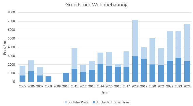 München - Moosach Grundstück kaufen verkaufen Preis Bewertung Makler 2019 2020 2021 2022 2023  2024 www.happy-immo.de