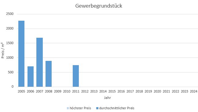 München - Moosach Gewerbegrundstück kaufen verkaufen Preis Bewertung Makler 2019 2020 2021 2022 2023 2024 www.happy-immo.de