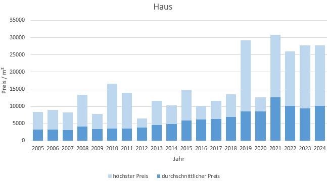 München - Moosach Haus kaufen verkaufen Preis Bewertung Makler www.happy-immo.de 2019 2020 2021 2022 2023 2024