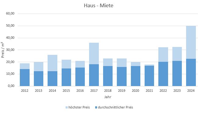 München - Moosach Haus mieten vermieten Preis Bewertung Makler www.happy-immo.de 2019 2020 2021 2022  2023 2024 