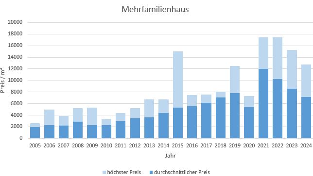 München - Moosach Mehrfamilienhaus kaufen verkaufen Preis Bewertung Makler 2019 2020 2021 2022 2023 2024 www.happy-immo.de