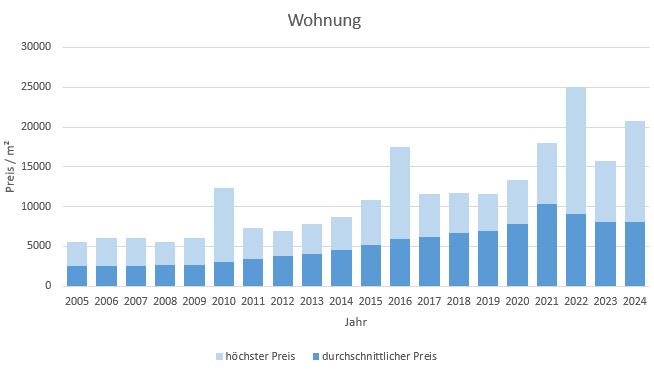 München - Moosach Wohnung kaufen verkaufen Preis Bewertung Makler 2019 2020 2021 2022  2023 2024  www.happy-immo.de