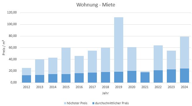 München - Moosach Wohnung mieten vermieten Preis Bewertung Makler 2019 2020 2021 2022 2023 2024 www.happy-immo.de