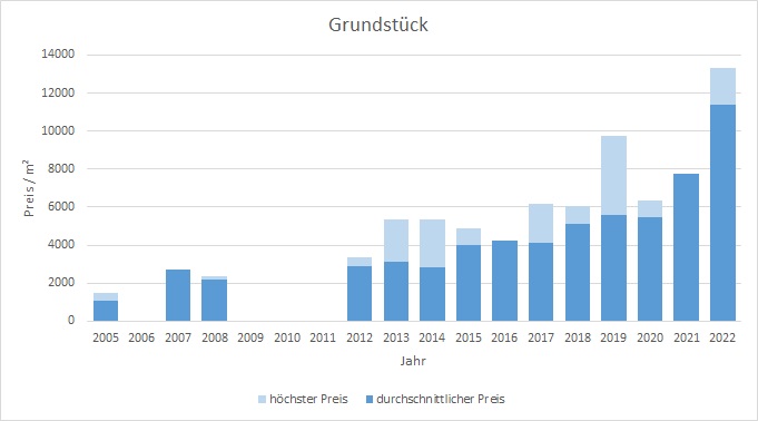 München - Neuhausen Grundstück  kaufen verkaufen Preis Bewertung Makler 2019 2020 2021 2022  www.happy-immo.de