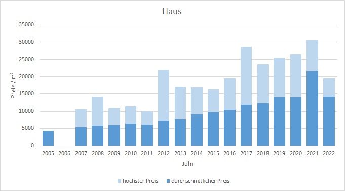 München - Neuhausen Haus kaufen verkaufen Preis Bewertung Makler 2019 2020 2021 2022 www.happy-immo.de