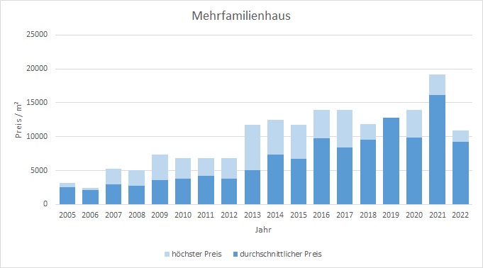 München - Neuhausen Mehrfamilienhaus kaufen verkaufen Preis Bewertung Makler 2019 2020 2021 2022 www.happy-immo.de