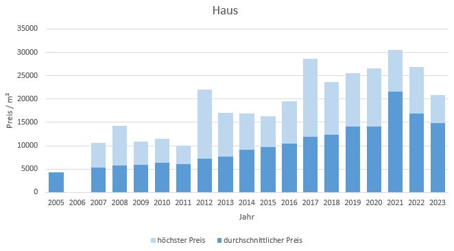 München - Neuhausen Haus kaufen verkaufen Preis Bewertung Makler 2019 2020 2021 2022 2023 www.happy-immo.de