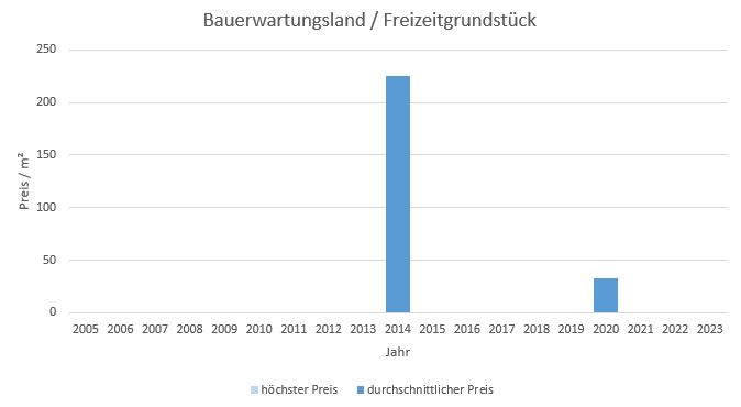 München - Neuhausen Bauerwartungsland kaufen verkaufen Preis Bewertung Makler 2019 2020 2021 2022  2023 www.happy-immo.de