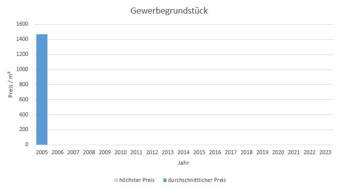 München - Neuhausen Gewerbegrundstück  kaufen verkaufen Preis Bewertung Makler 2019 2020 2021 2022  2023 www.happy-immo.de