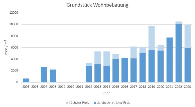 München - Neuhausen Grundstück  kaufen verkaufen Preis Bewertung Makler 2019 2020 2021 2022  2023 www.happy-immo.de