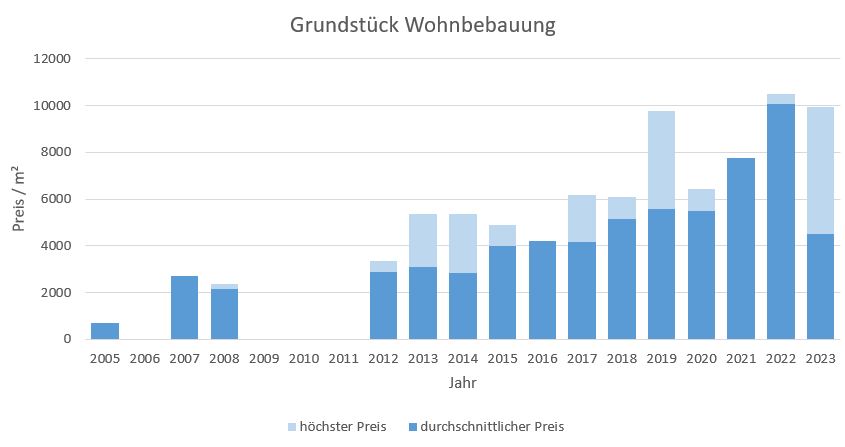 München - Neuhausen Grundstück  kaufen verkaufen Preis Bewertung Makler 2019 2020 2021 2022  2023 www.happy-immo.de